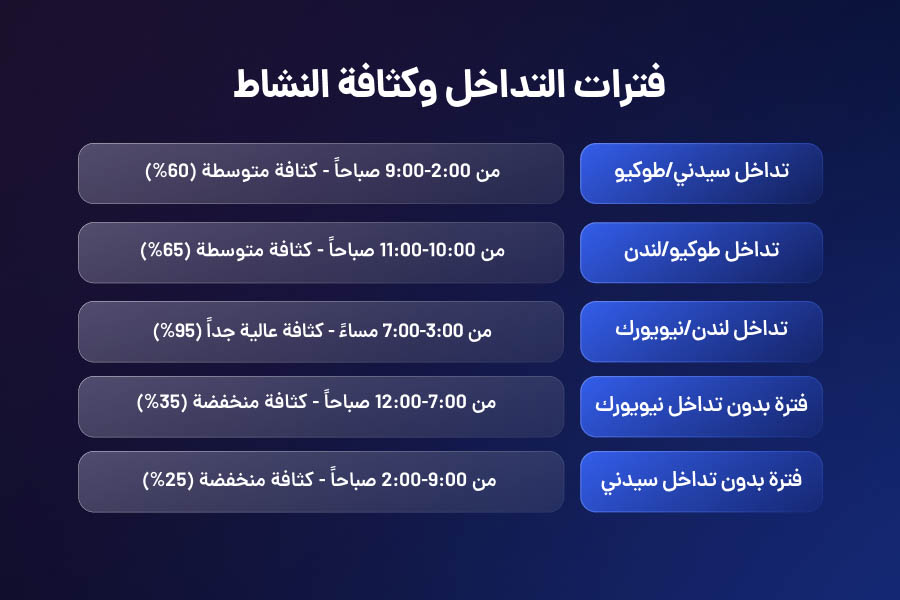 فترات التداخل و کثافه النشاط