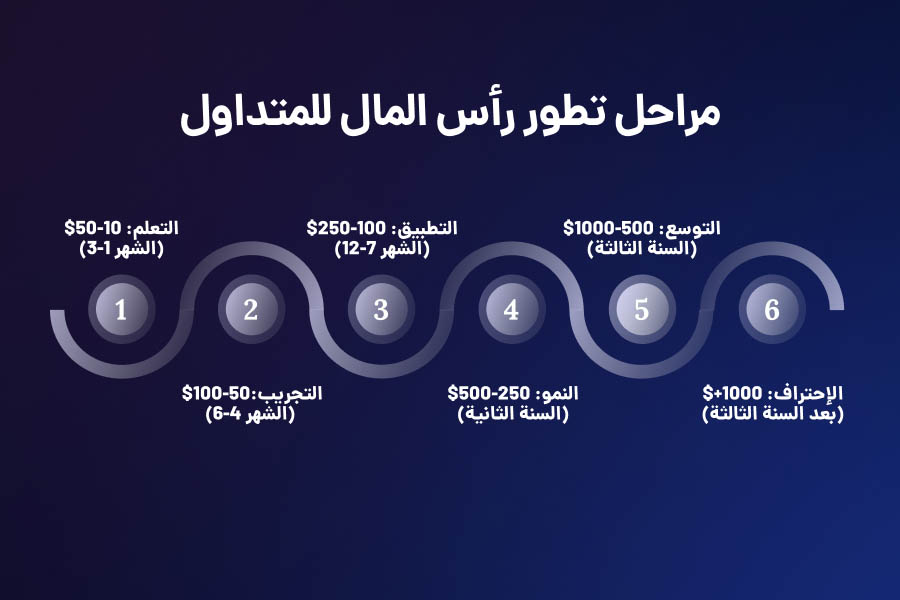 مراحل نطور راس المال للمتداول