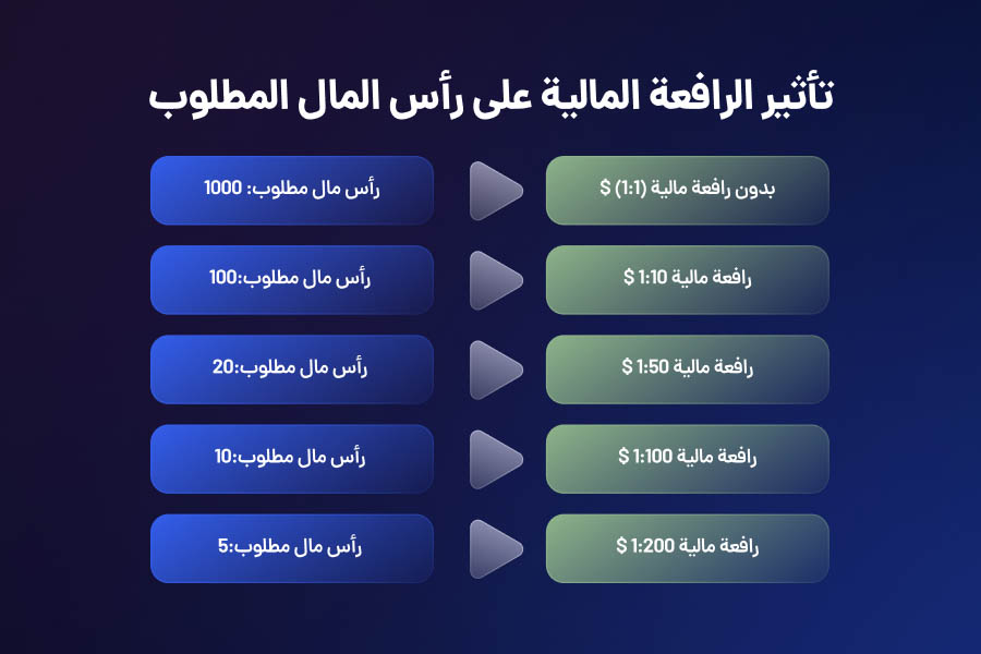 تأثير الرافعة المالية على رأس المال المطلوب