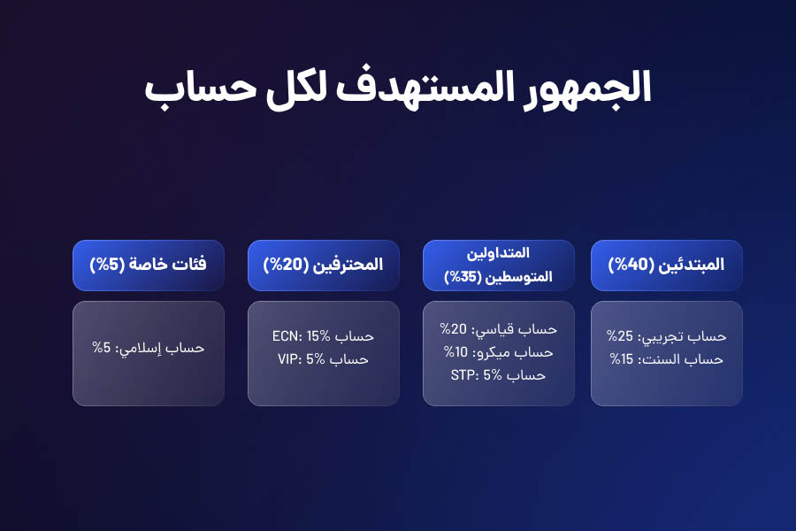 الحمهور المستهدف لکل حساب