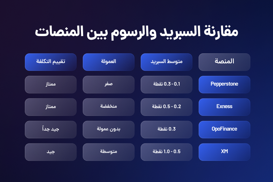 مقارنه الاسبرید و الرسوم بین المنصات