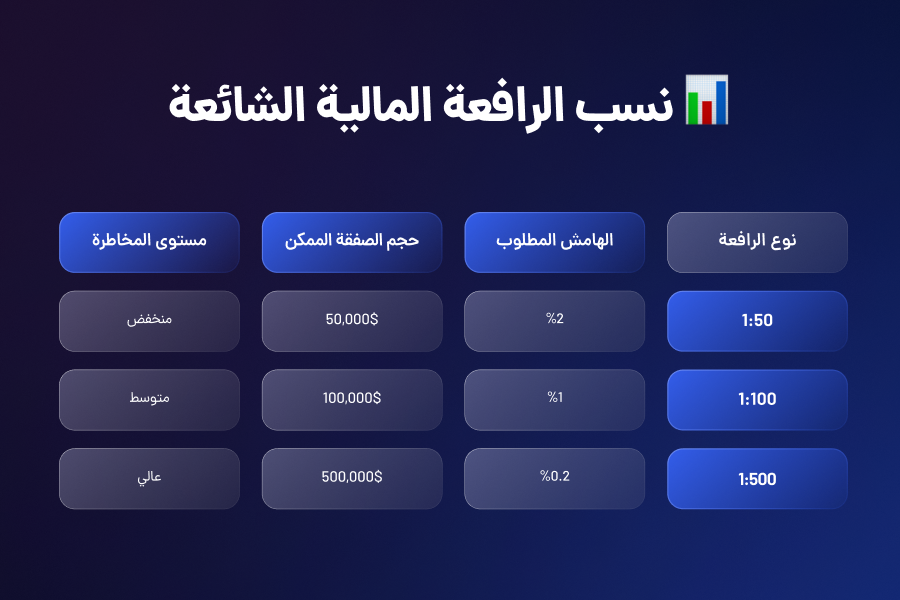 العلاقة بين الهامش والرافعة المالية