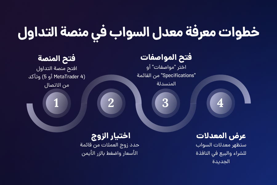 استراتيجيات التداول المعتمدة على السواب