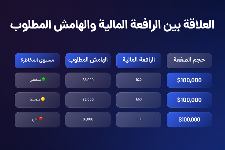 العلاقة بين المارجن والرافعة المالية (Leverage)