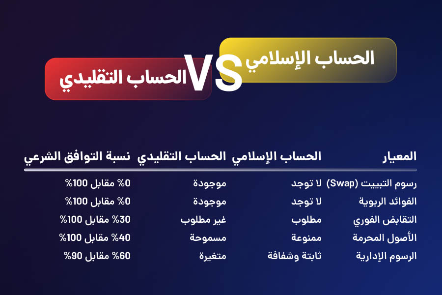 جدول مقارنة بين الحساب الإسلامي والحساب التقليدي