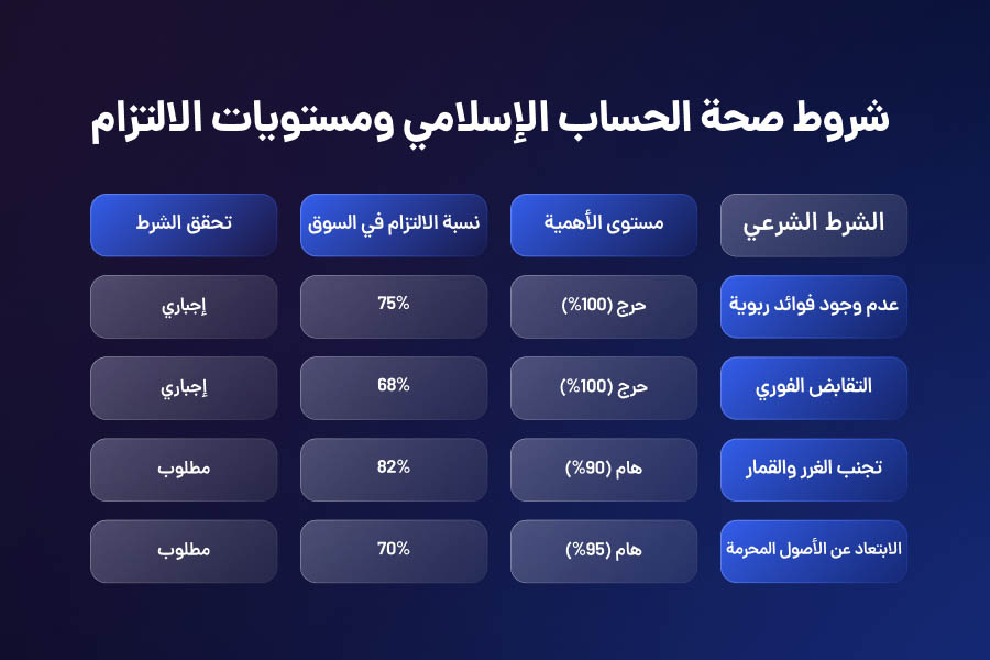 شروط صحة الحساب الإسلامي