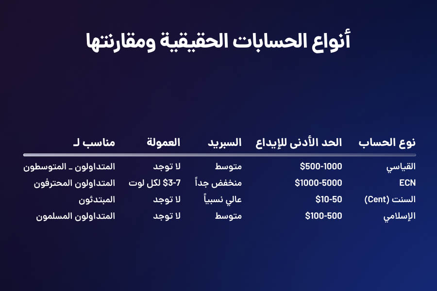 أنواع الحسابات الحقيقية في الفوركس