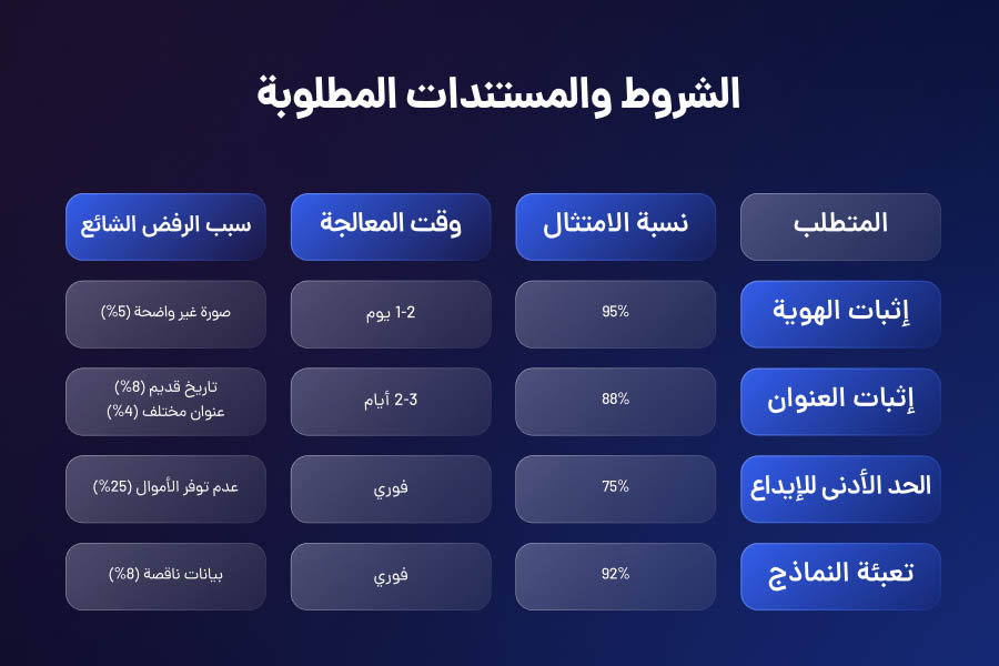 الشروط والمستندات المطلوبة لفتح حساب حقيقي