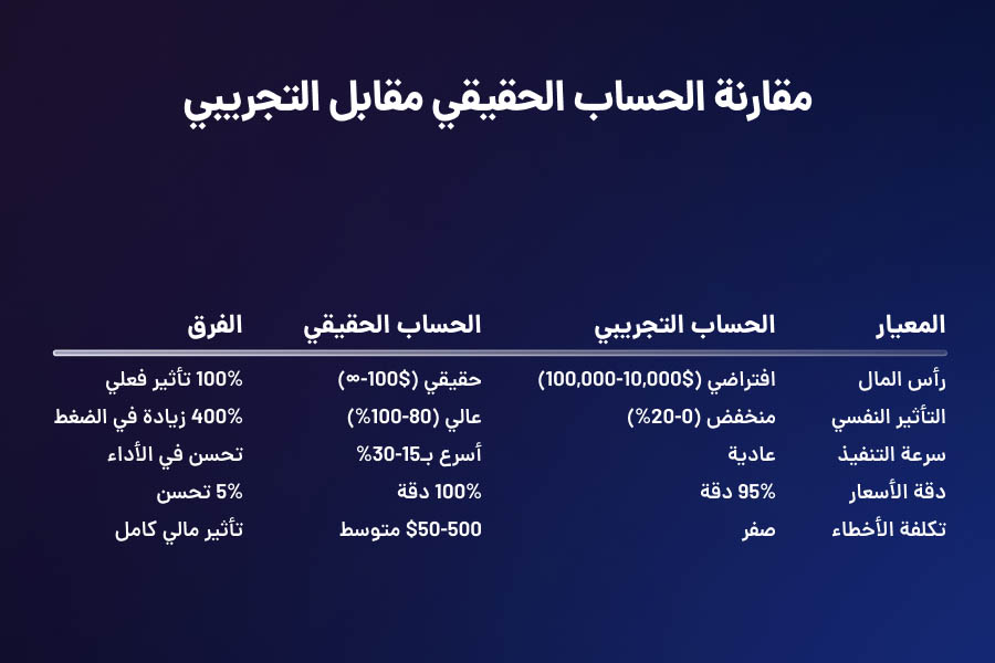 الفرق بين الحساب الحقيقي والحساب التجريبي