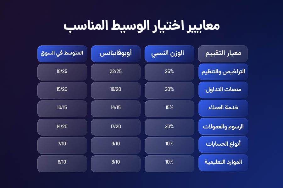 معايير اختيار الوسيط المناسب