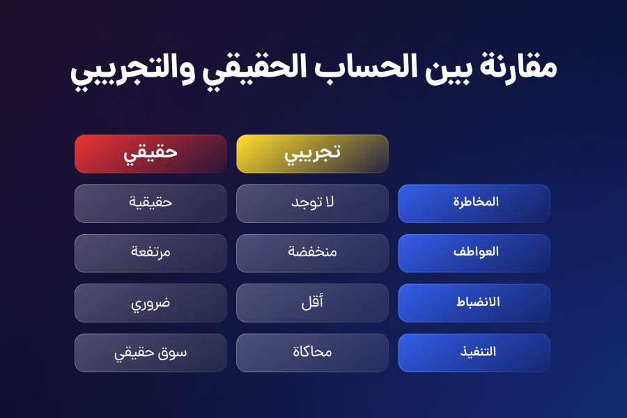 الفروقات النفسية والعملية بين الحساب الحقيقي والتجريبي