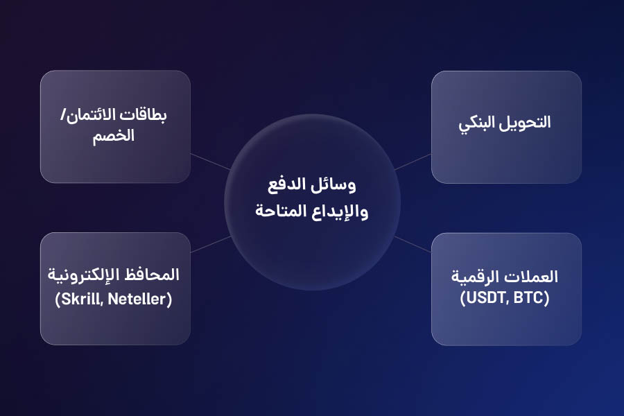 وسائل الدفع
والإيداع المتاحة