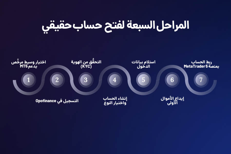 المراحل السبعة لفتح حساب حقيقي