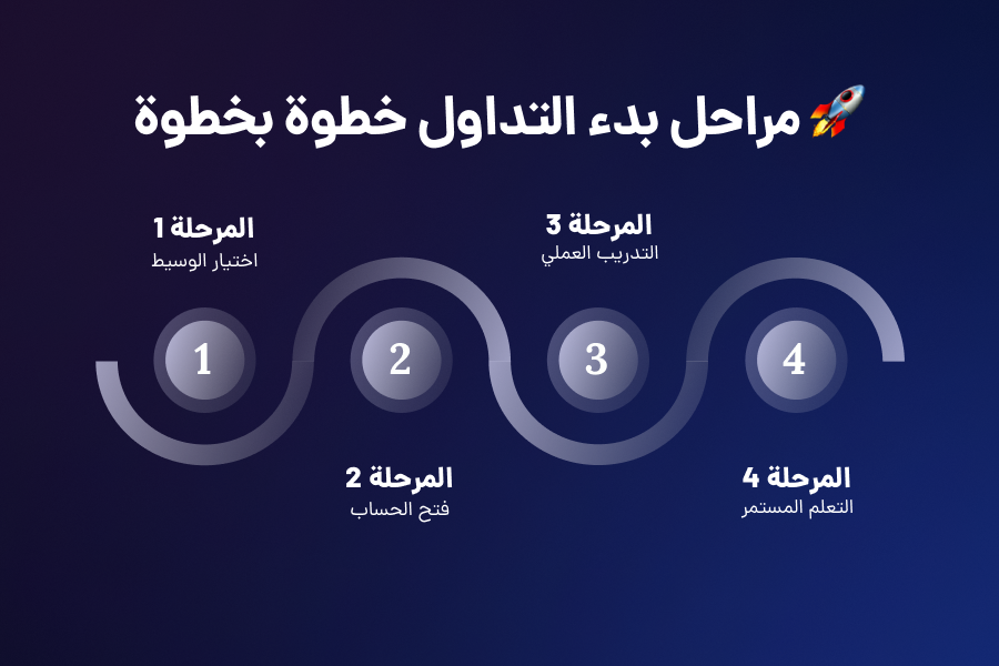 مراحل بدء تداول الفوركس خطوة بخطوة