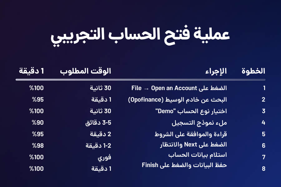 الخطوة الثالثة: فتح حساب تجريبي جديد في المنصة