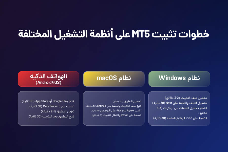 خطوات تثبيت MT5 على أنظمة التشغيل المختلفة
