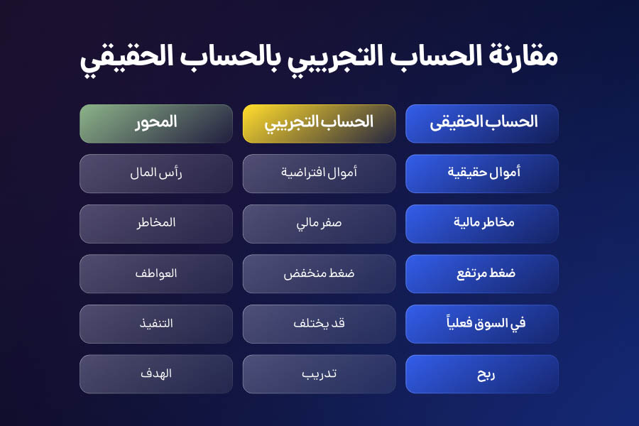 مقارنة الحساب التجريبي بالحساب الحقيقي
