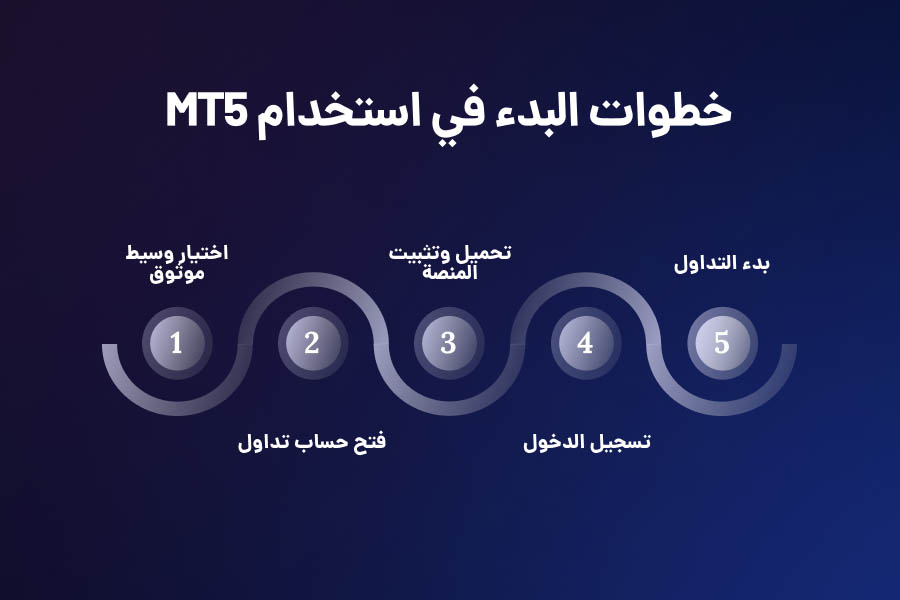 خطوات البدء فی استخدام MT5