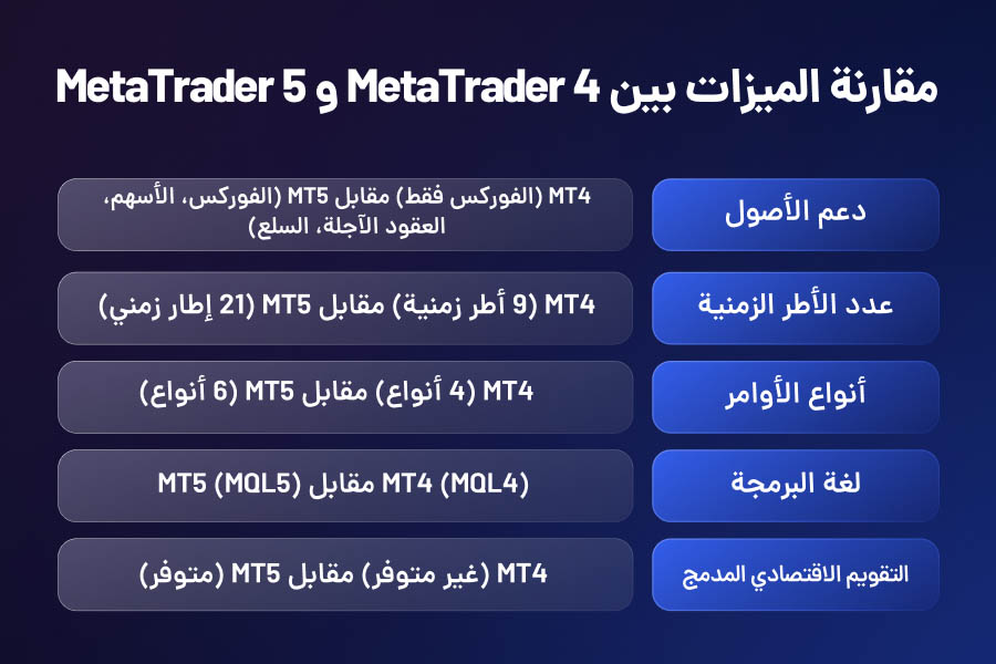 مقارنه المیزات بین metatrader 4 و metatrader 5