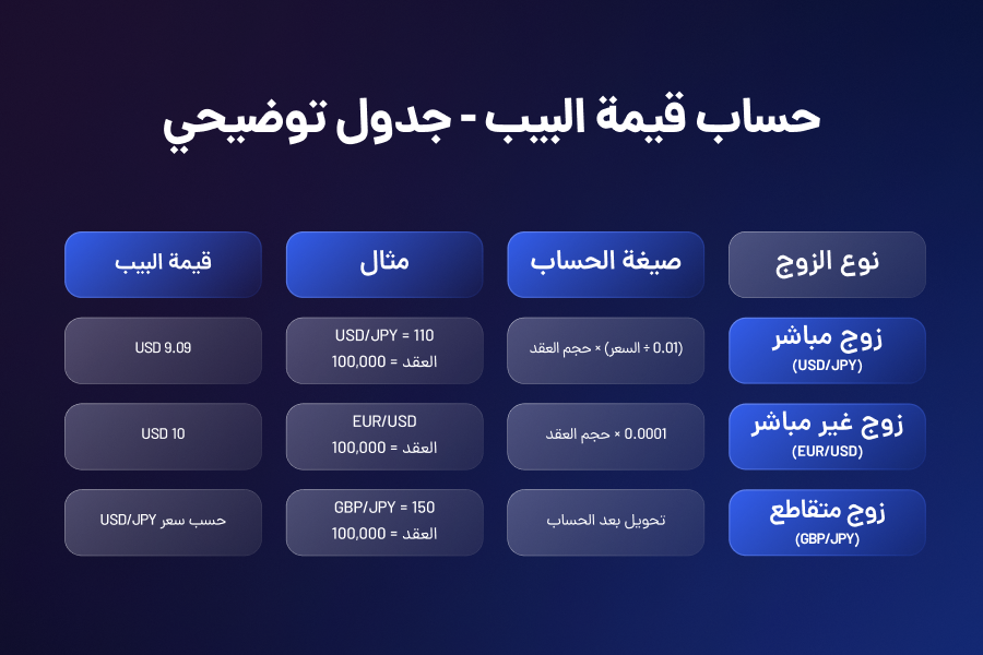 حساب قيمة البيب - جدول توضيحي