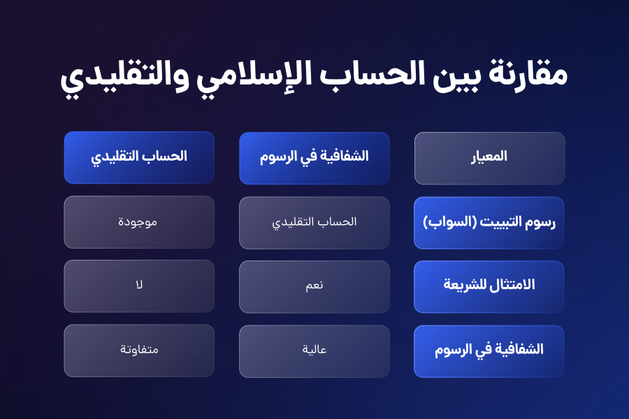 ما هو الحساب الإسلامي في الفوركس؟