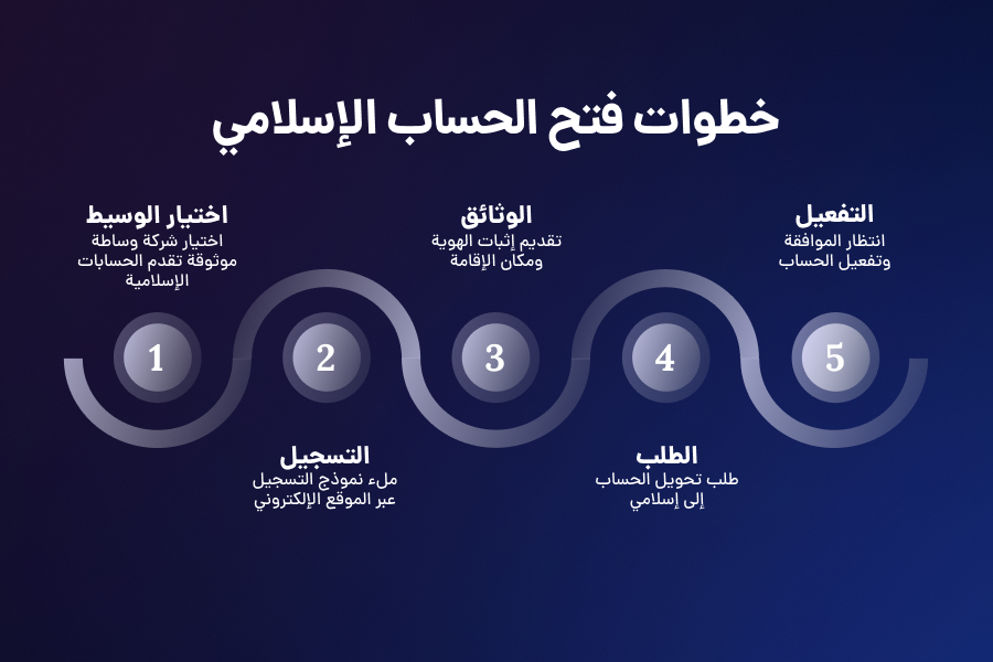 الخصائص الرئيسية للحساب الإسلامي في الفوركس