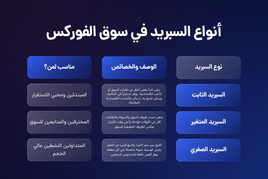 أنواع السبريد في سوق الفوركس