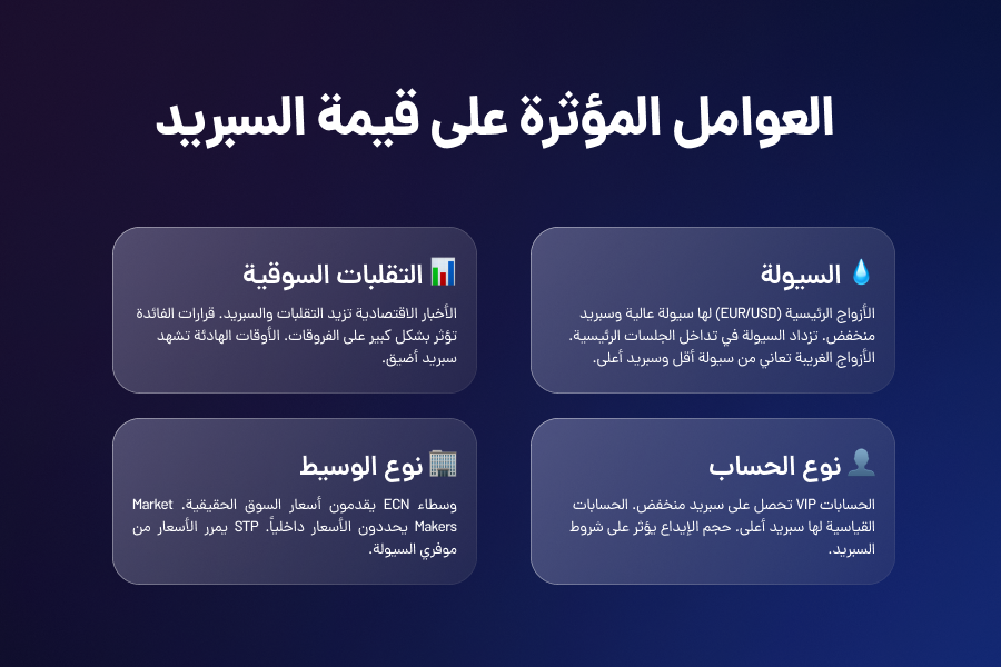 العوامل التي تؤثر على قيمة السبريد