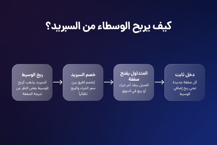 السبريد والوسطاء: كيف يربح الوسطاء من السبريد؟