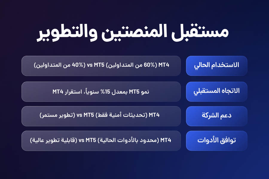 مستقبل منصات MetaTrader :هل ستُستبدل MT4 بالكامل بـ MT5؟