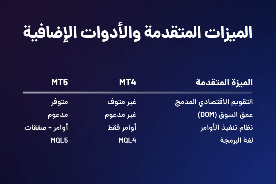 الفروقات الرئيسية بين MT4 و MT5