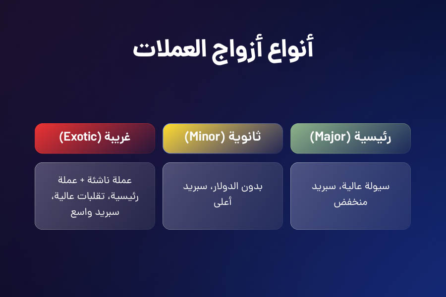 أنواع أزواج العملات في سوق الفوركس