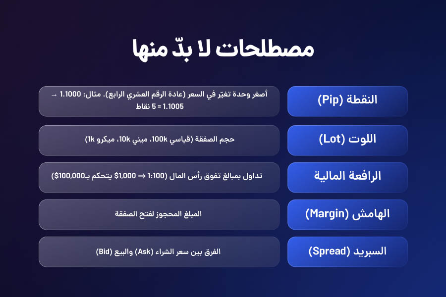المفاهيم والمصطلحات الأساسية في الفوركس