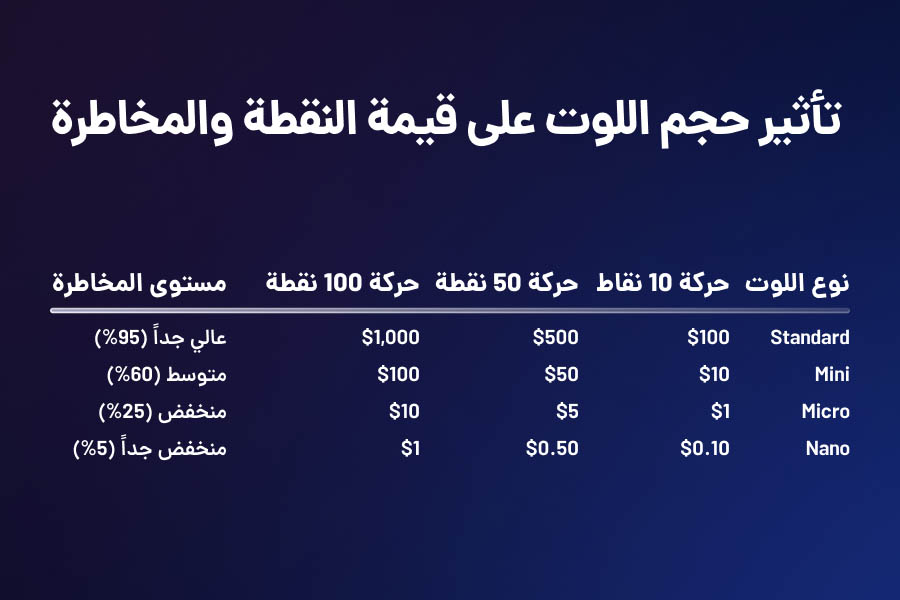 تأثير حجم اللوت على قيمة النقطة والمخاطرة