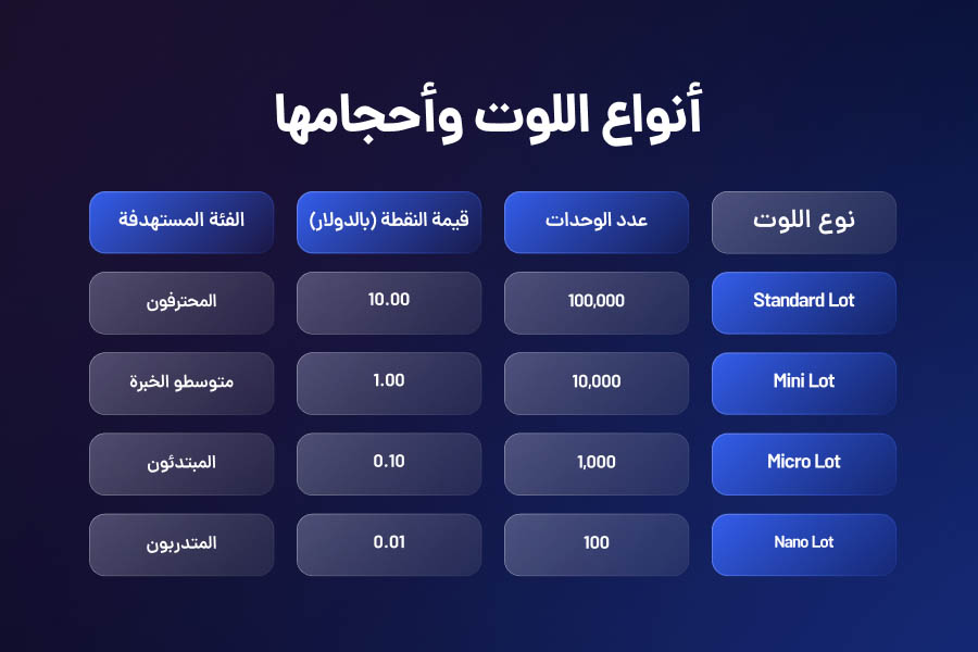 أنواع اللوت في الفوركس