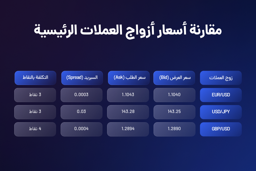 ما أهمية فهم سعر العرض وسعر الطلب؟