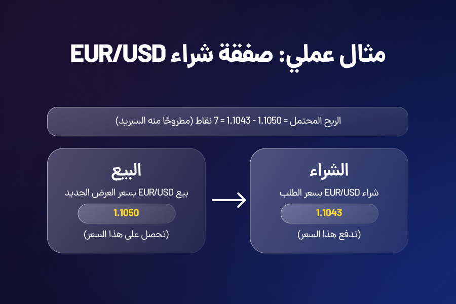 أمثلة عملية و مقارنة بين أسعار العرض والطلب لبعض أزواج العملات