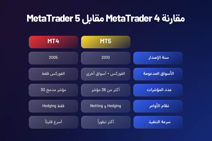 ميتاتريدر 4 مقابل ميتاتريدر 5 (MT4 vs MT5)