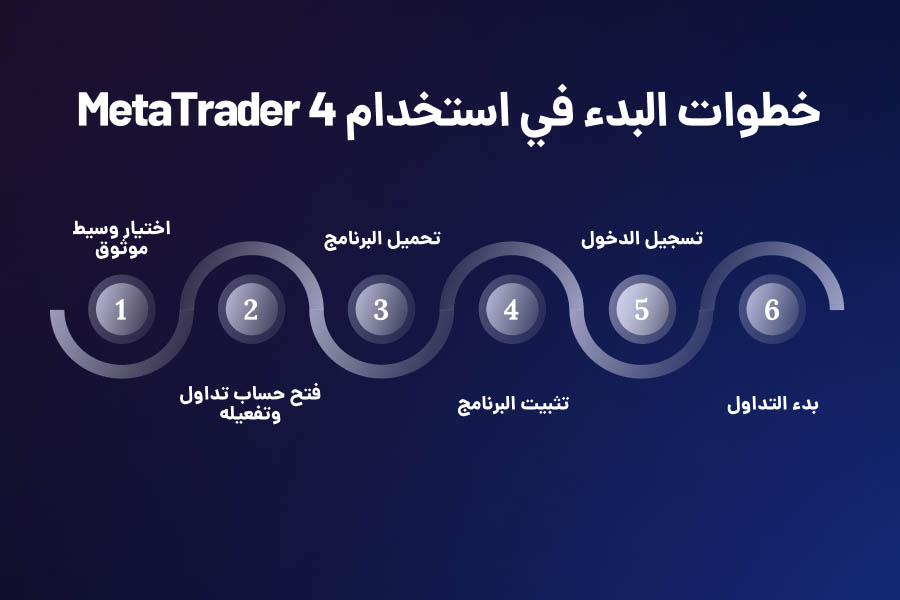 4 MetaTrader
خطوات البدء في استخدام
