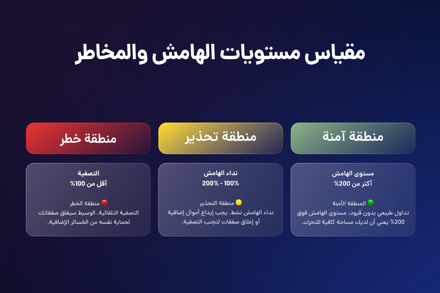 مقیاس مستویات الهامش والمحاطر