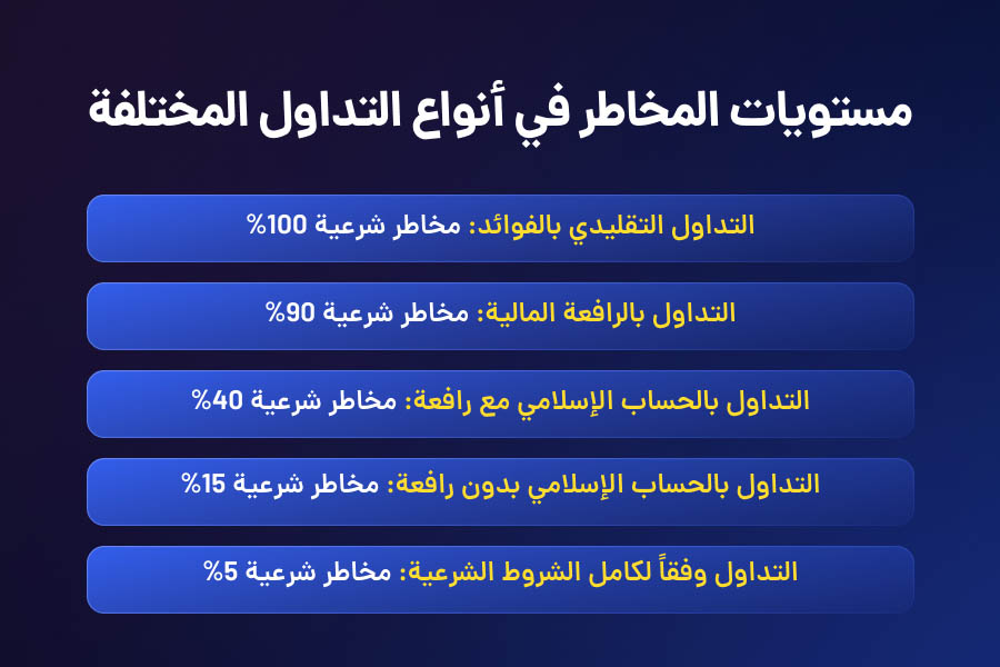 المحاذير الشرعية في تداول الفوركس