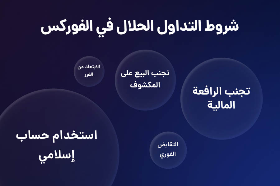 شروط التداول الحلال في الفوركس