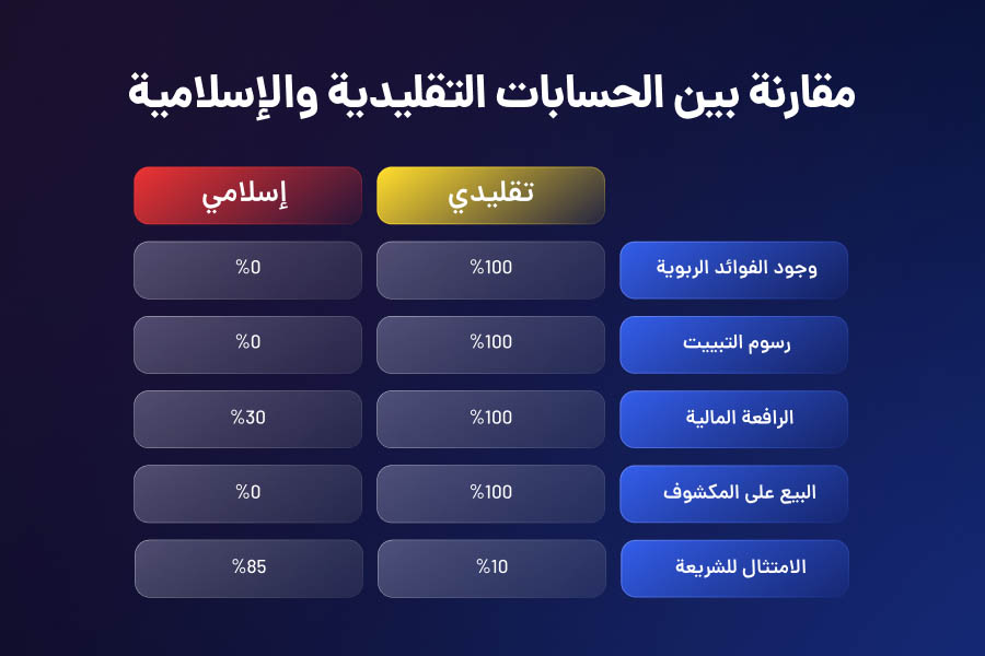 مقارنة بين الحسابات التقليدية والإسلامية