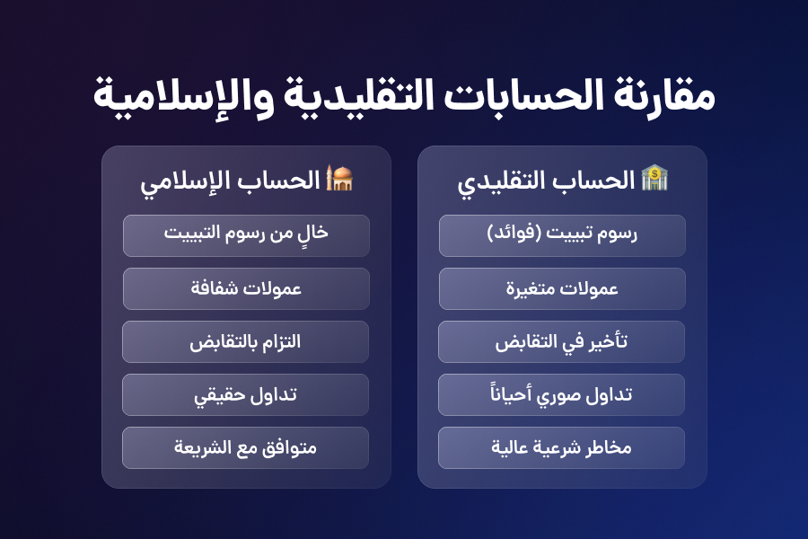 مقارنه الحسابات التقلیدیه و الاسلامیه
