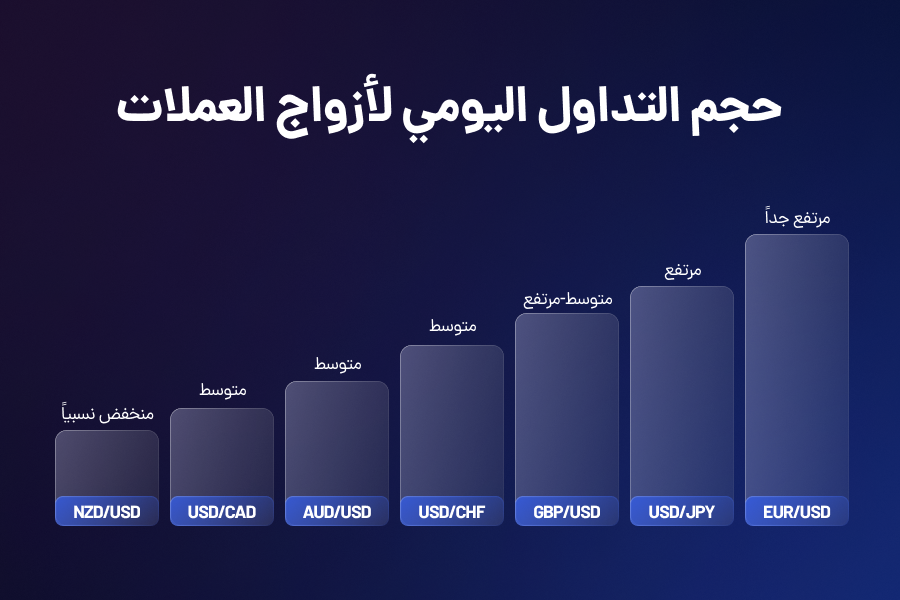 حجم التداول الیومی لازواج العملات