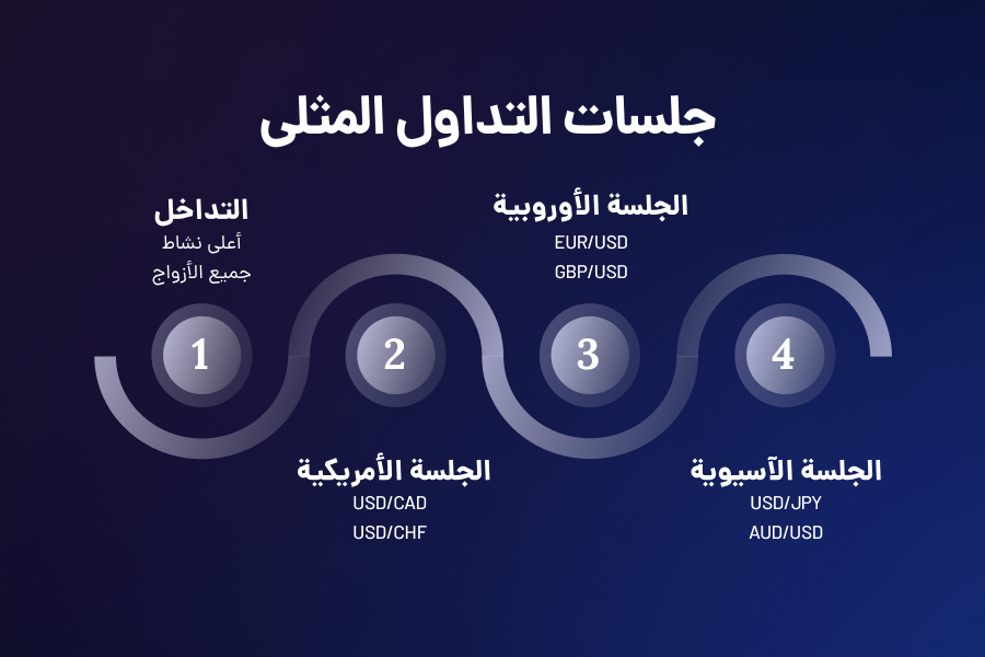 جلسات التداول المثلی