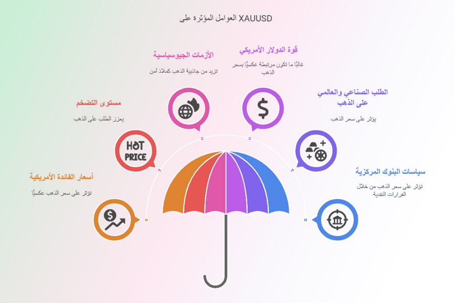 ما هو XAUUSD