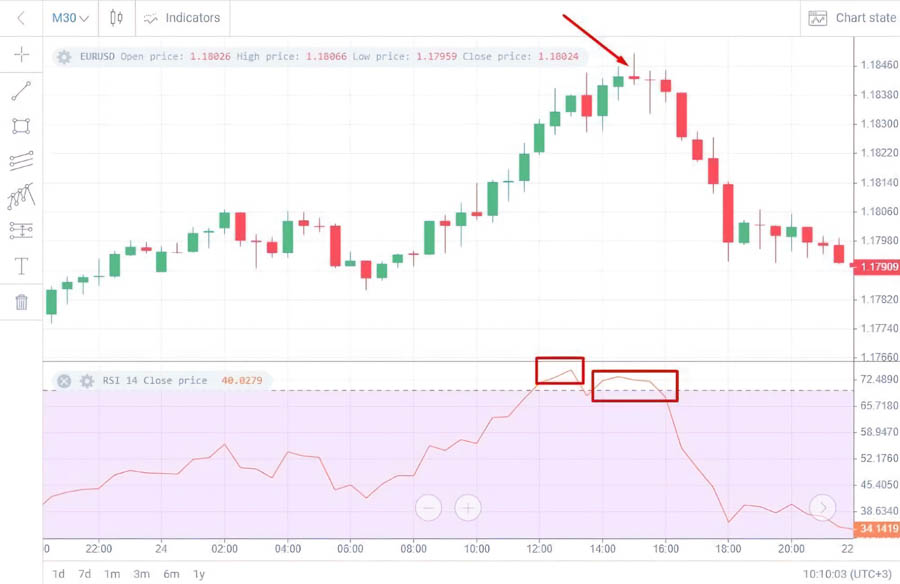 ما هو المؤشر RSI في التداول