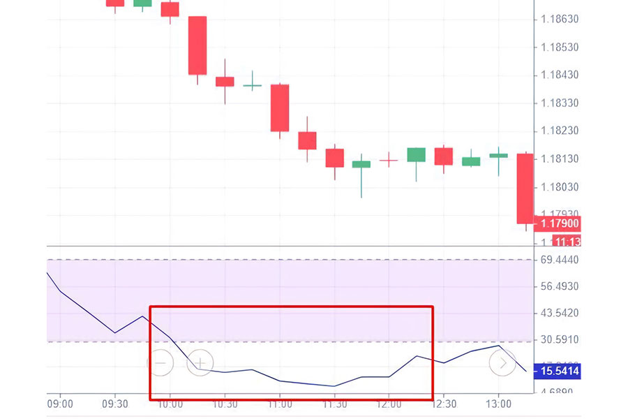 ما هو المؤشر RSI في التداول