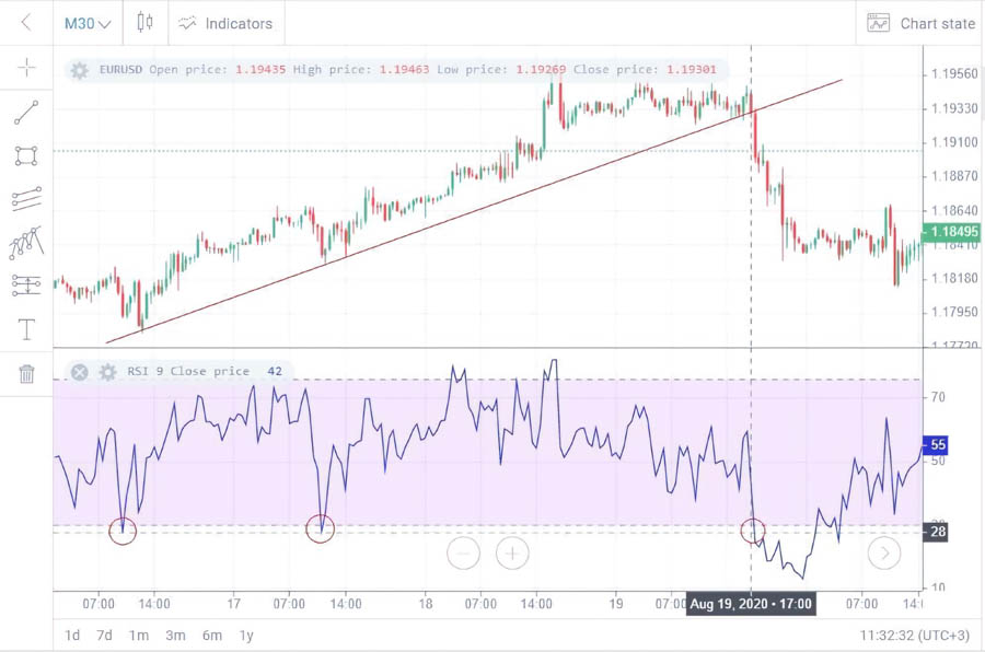 ما هو المؤشر RSI في التداول